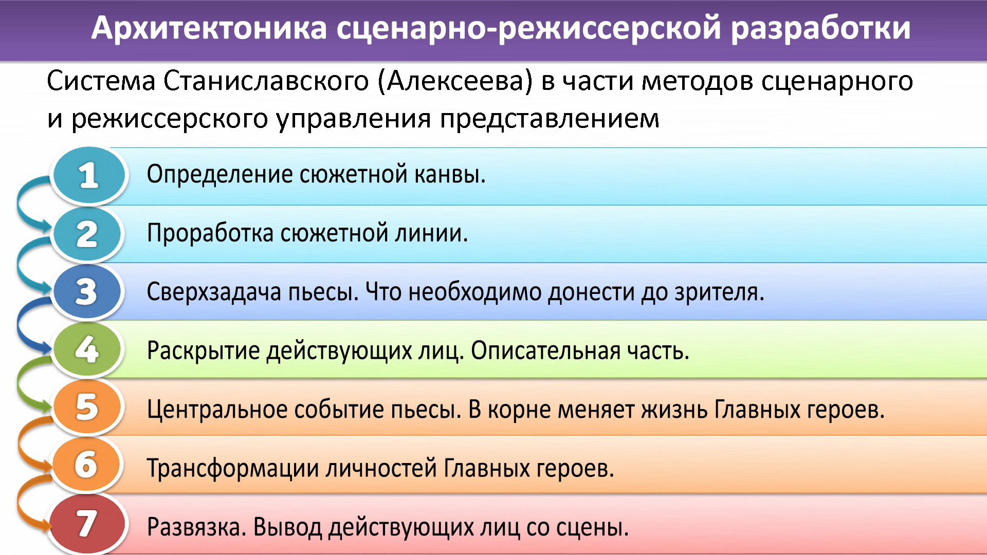 Презентация о системе станиславского