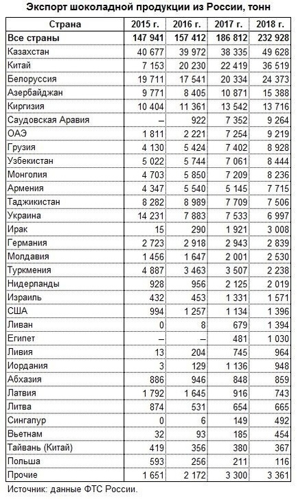 Российский тонна. Экспорт шоколада. Экспорт шоколада из России. Экспорт шоколада по странам. Шоколадка экспорт.