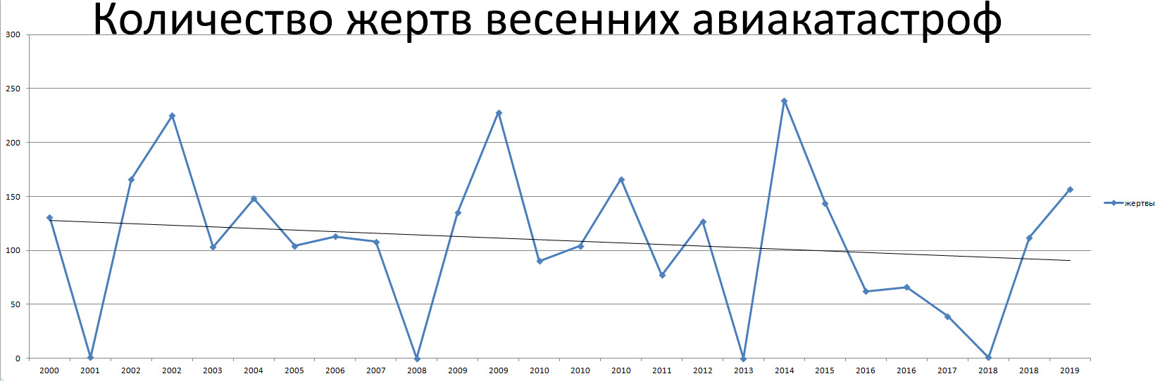 Процент авиакатастроф. Статистика авиакатастроф. Количество авиакатастроф по годам. Причины авиакатастроф диаграмма. Число авиакатастроф в России.