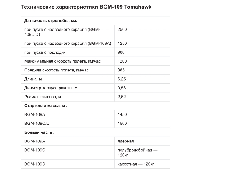 Томагавк ракета характеристики дальность