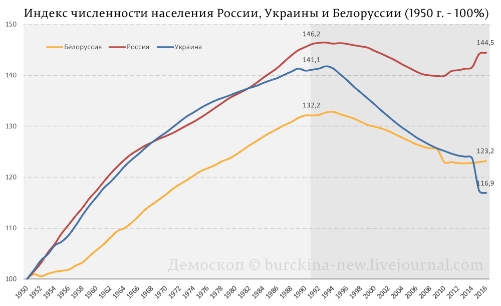 Население украины. Динамика численности населения Украины за 20 лет. Население Украины график. Население России и Украины. Динамика численности населения Украины.