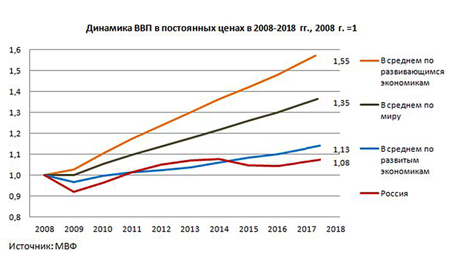 Экономические результаты банка. Динамика развития экономики России. Темпы роста экономики РФ И других стран. График экономического роста стран.