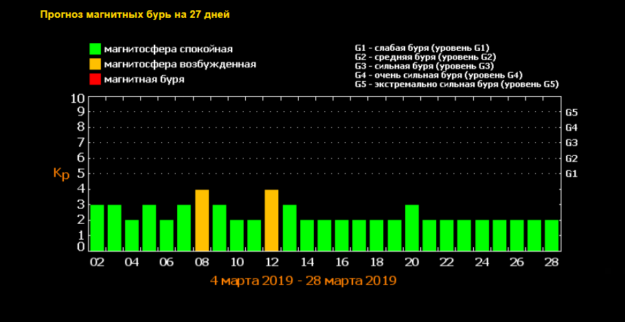 Магнитные бури в марте 2024г в волгоградской. Магнитные бури в марте 2022г. Шкала мощности магнитных бурь. Магнитная буря сегодня. Магнитные бури в марте 2023.