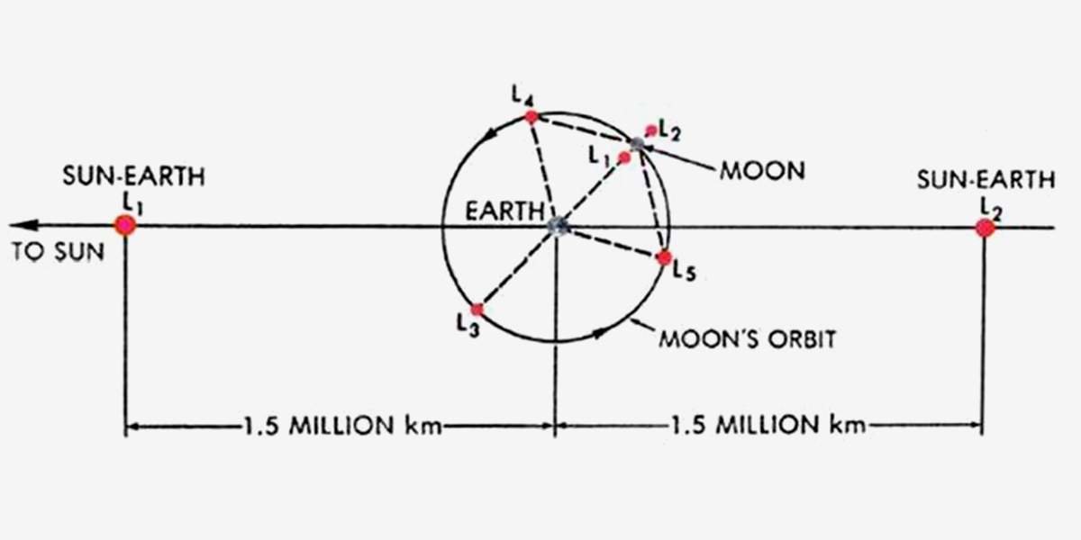 Земля точка 4. Точки Лагранжа земля Луна. Точки либрации. Точка Лагранжа между луной и землей. Точка Лагранжа земля Луна расстояние.