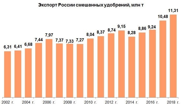 5 россии 2010. Экспорт хим промышленности в РФ 2010. Экспорт России в 2018 составил. Экспорт химической промышленности из Смоленска.