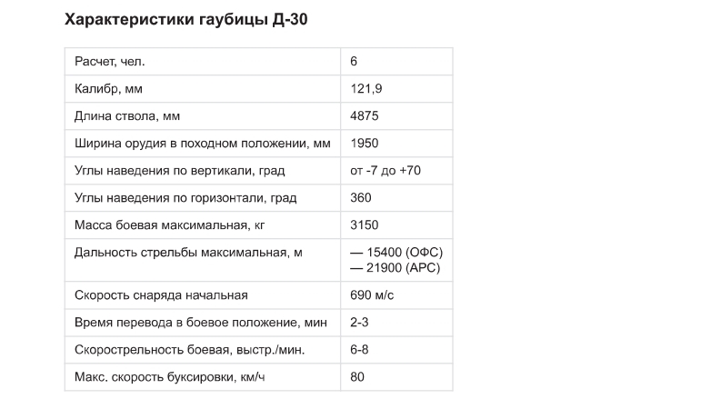 30 характеристики. Гаубица д-30 ТТХ 122мм. Гаубица д 30 тактико технические характеристики. Гаубица д-30 дальность стрельбы 122-мм. Гаубица д-30 дальность стрельбы.