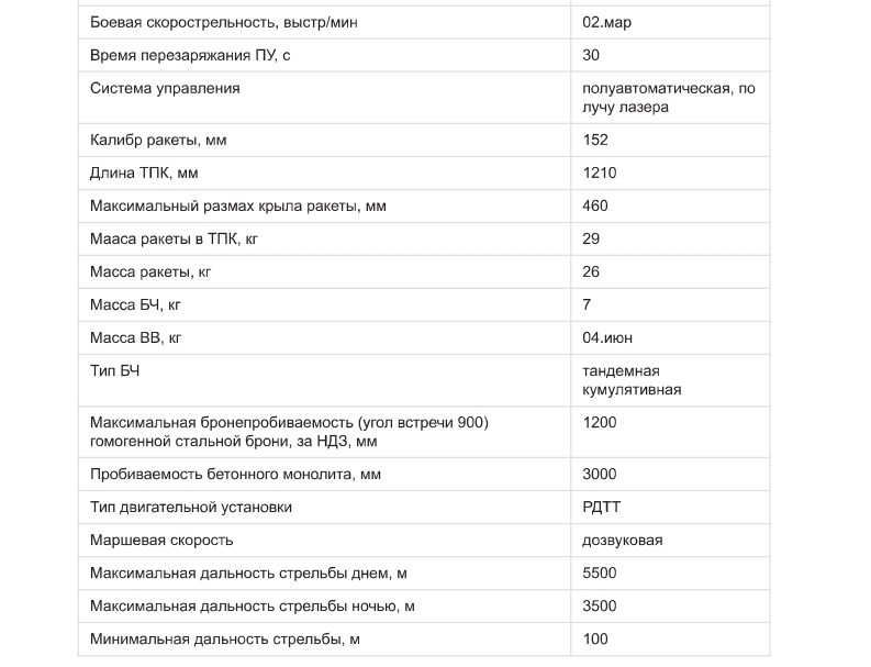 Птрк корнет характеристика. Минимальная дальность стрельбы ПТУР.