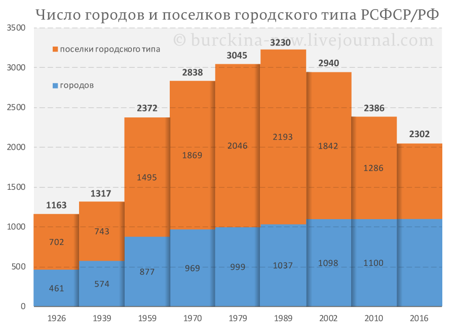 Сколько в пгт население