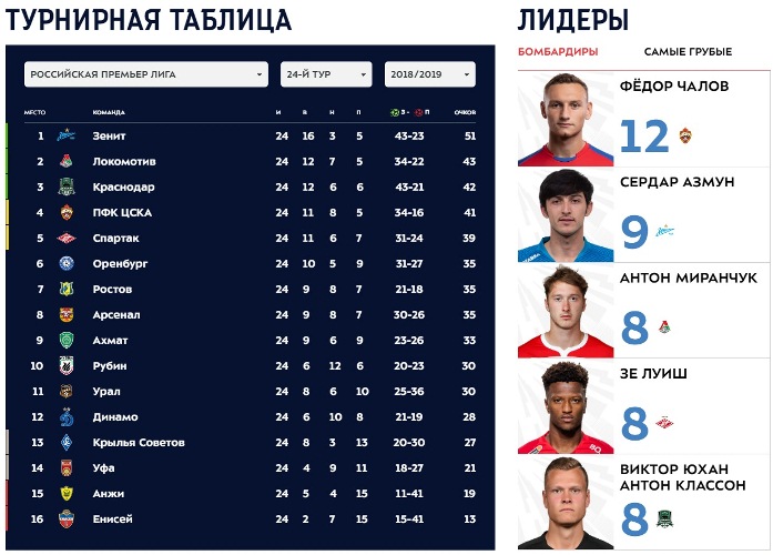 Таблица рпл кубка россии
