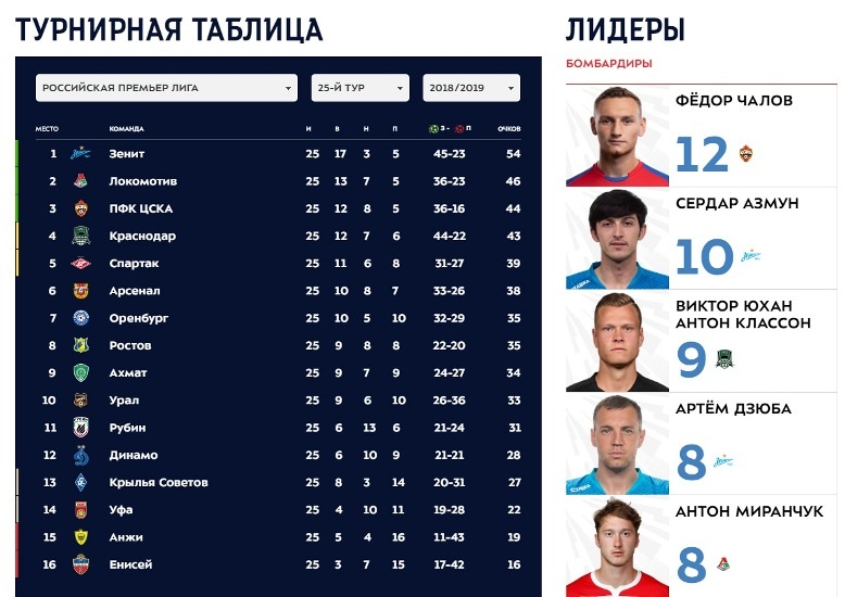 Таблица российской премьер лиги 2024 года