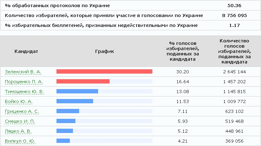 Общее количество голосов. Референдум количество голосов. График голосования на Украине. Обрабатывающие сводства в 50 регионе.