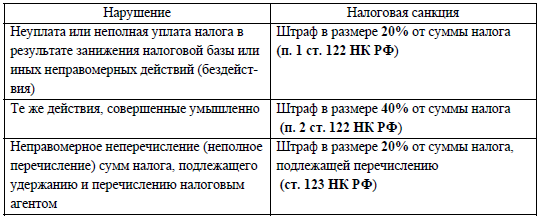 Ответственность за неуплату налогов. Штрафные санкции за неуплату налогов. Штраф от налоговой за неуплату налогов. Штрафные санкции за неуплату налогов физическим лицом. Неуплата или неполная уплата сумм налогов.