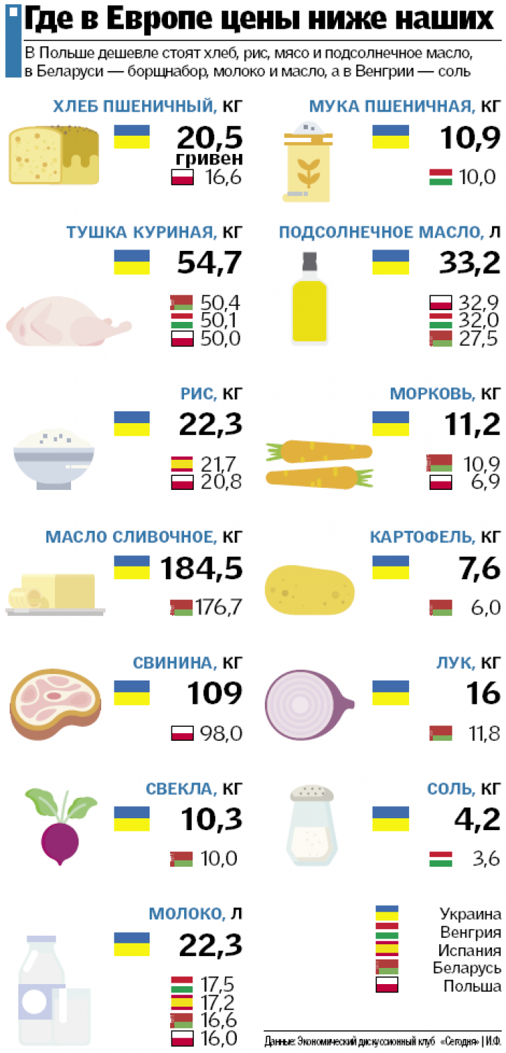 Цены на украине 2024. Продукты Украины. Сравнение цен. Цены на продукты в Европе сегодня. Цены на продукты в Украине.