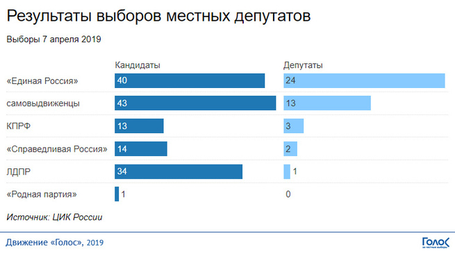 Результаты выборов местных депутатов. Сколько голосов у Единой России. Результаты выборов юмор.