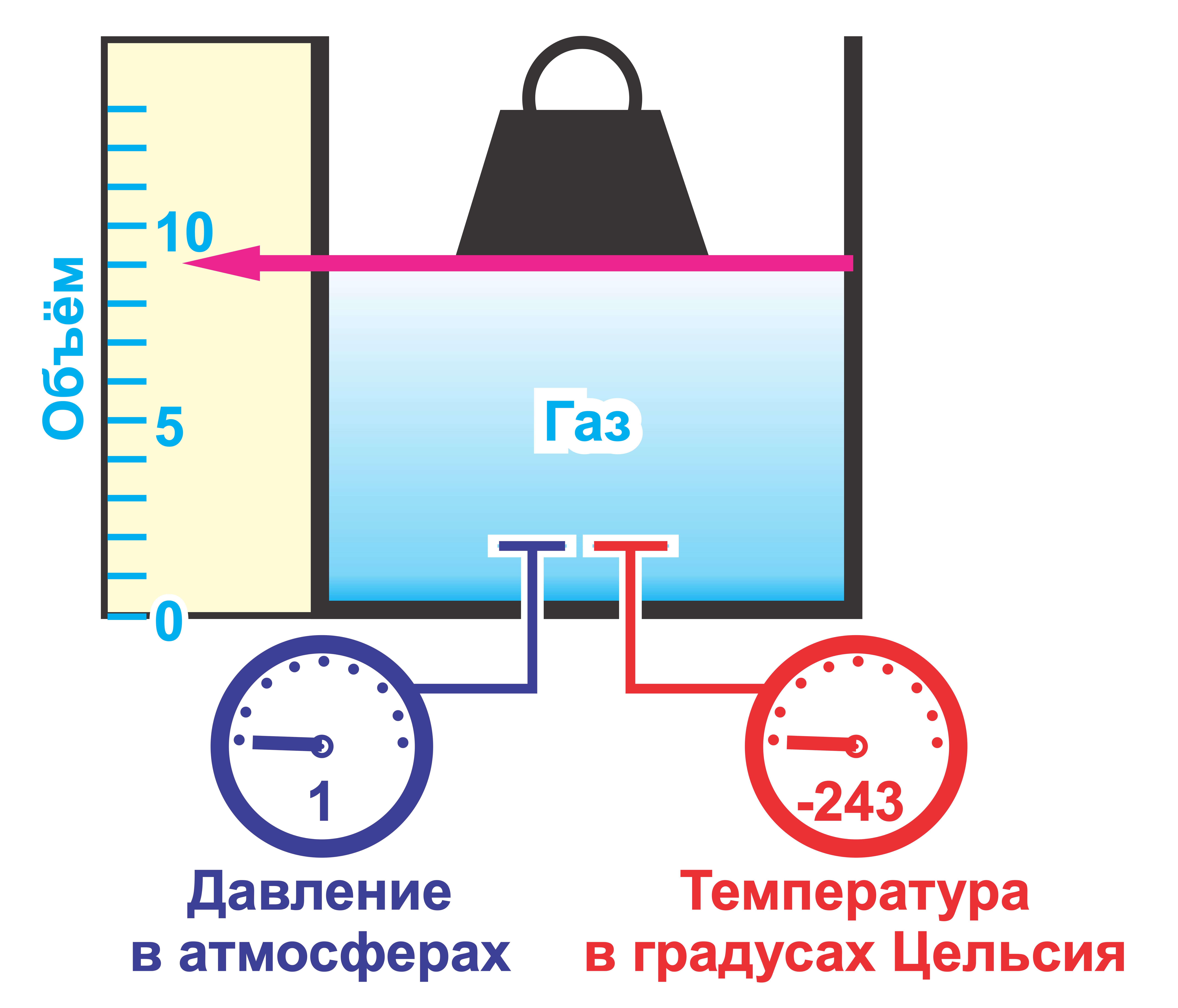 Рисунок 3. Иллюстрация к закону Шарля: падение давления вызывает падение температуры. Рисунок 3. Иллюстрация к закону Шарля: падение давления вызывает падение температуры.
