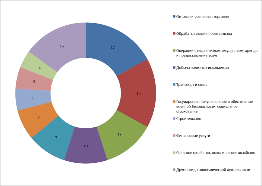 Отрасли экономики государства. Отраслевая структура Российской экономики 2021. Отраслевая структура России 2021. Структура экономики России диаграмма. Отраслевая структура хозяйства России диаграмма.