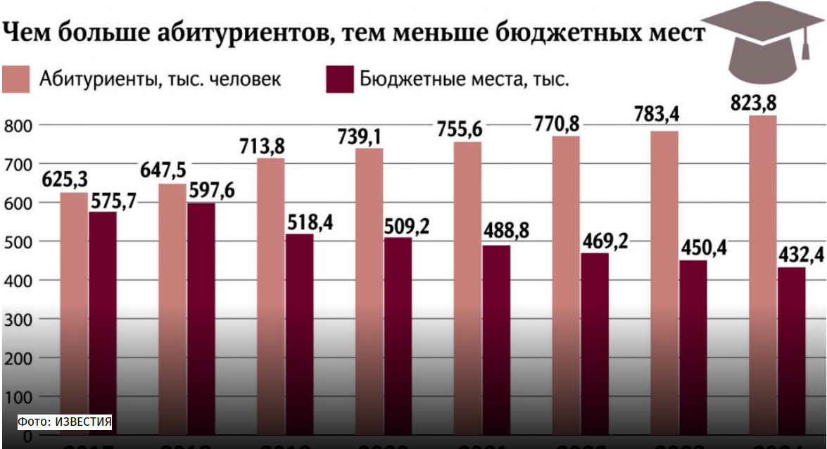 Сколько поступило. Бюджетные места в вузах статистика по годам. Количество бюджетных мест в вузах 2019. Сокращение мест в вузах. Количество абитуриентов по годам.