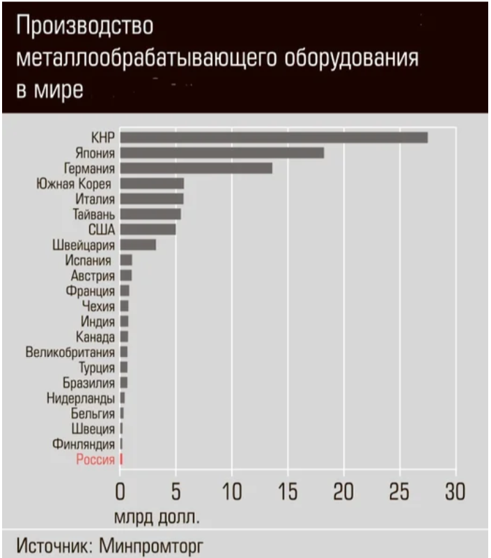 Рейтинг производств. Производство станков в России по годам. Мировые Лидеры по производству станков. Станкостроение в России по годам. Крупнейший производитель станков в мире.