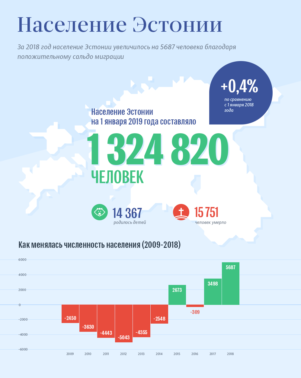 Численность эстонии. Население Эстонии 2020 численность населения. Население Эстонии по годам с 1991 года. Население Эстонии по годам 2020. Население Эстонии динамика по годам.