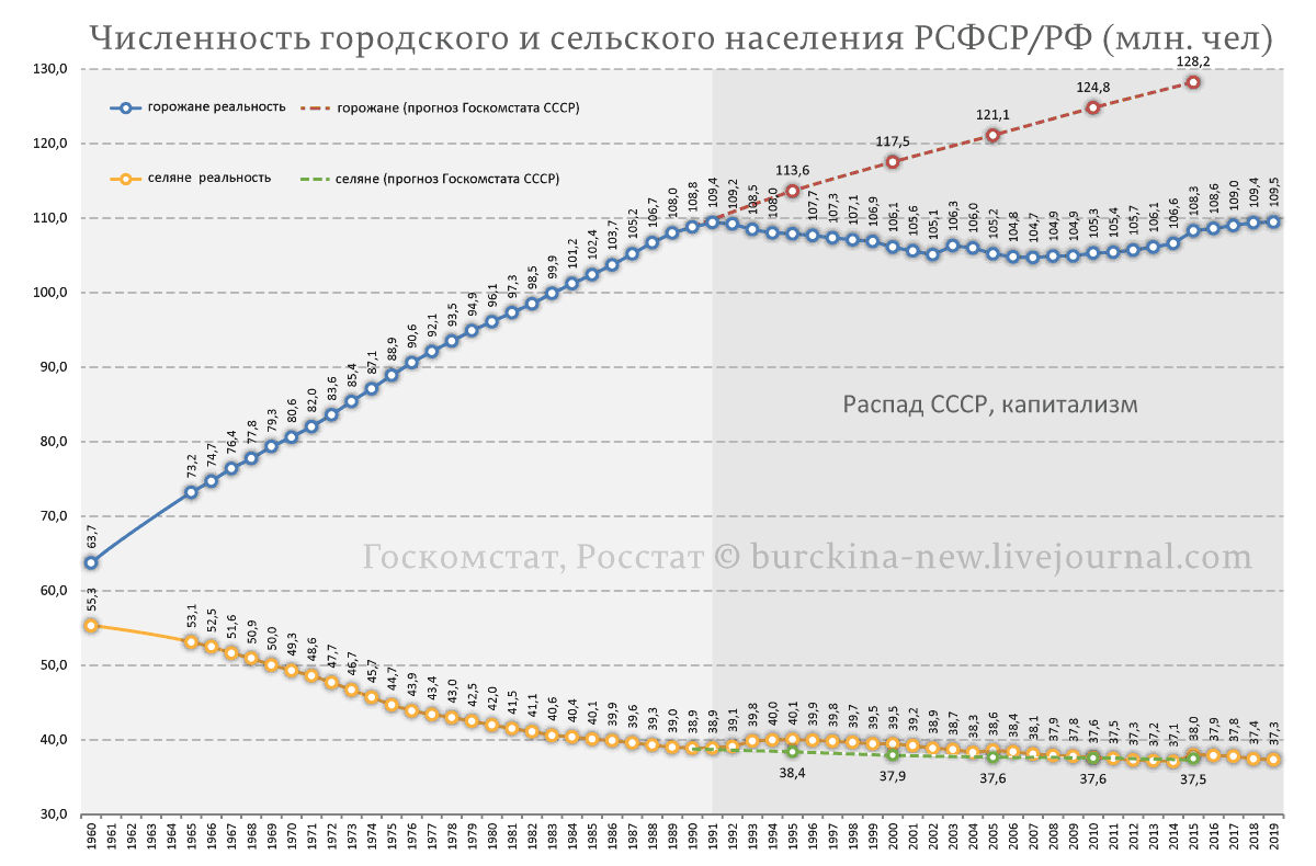 Численность городского населения. Рост численности населения СССР. Городское и сельское население СССР по годам. График роста городского населения СССР. Численность сельского населения России.