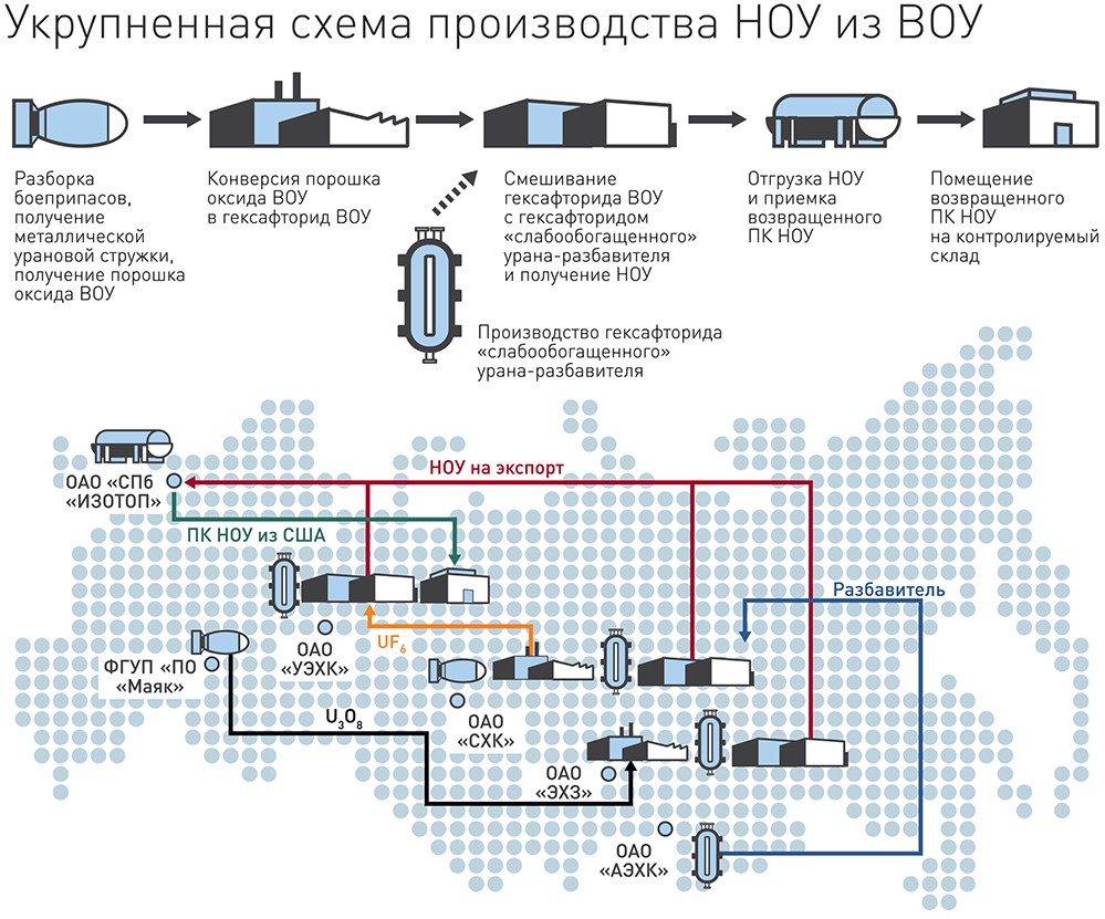 Воу ноу. Схема воу-ноу производство урана. Конверсия урана схема. Соглашение воу-ноу. Схема воу-ноу.