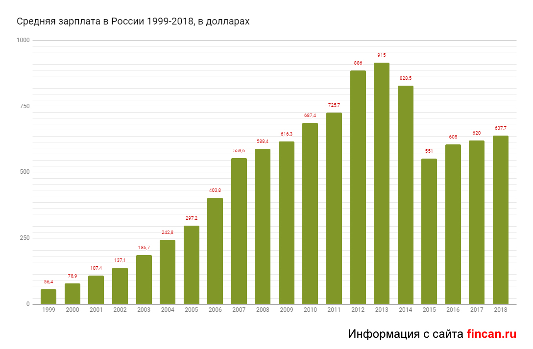 Зарплата в беларуси в 2024 году. Средняя заработная плата в России 2020 году. Средняя зарплата в России в долларах по годам. Средняя зарплата в России в 2000 году в долларах. Средняя заработная плата в России график.