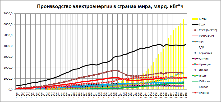 Аэс статистика. Динамика производства электроэнергии в мире. Структура выработки электроэнергии в мире 2020. Китай выработка электроэнергии по годам. График производства электроэнергии в мире.