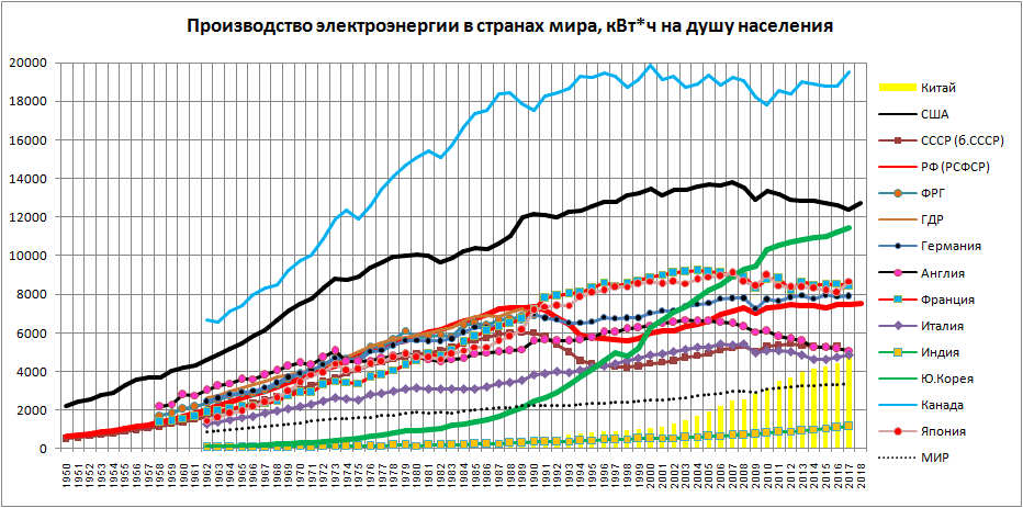 Производство и потребление на душу населения. Потребление энергии на душу населения в мире. Китай выработка электроэнергии по годам. Динамика производства электроэнергии. График производства и потребления энергии в Китае.