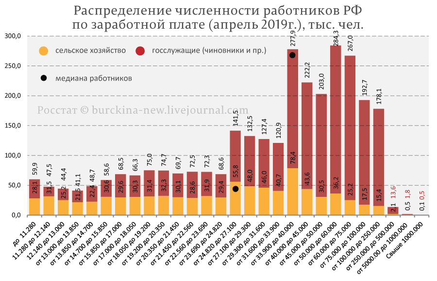 Численность распределения