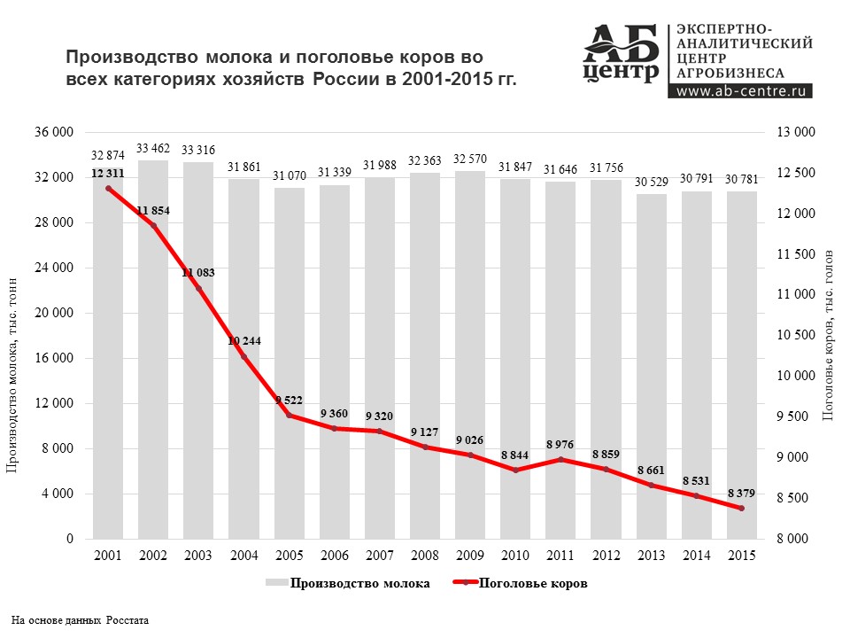 Сколько коров в мире. Производство молока в России по годам с 1990. Производство молока в 1990 году в России. Динамика производства молока в России 2020 года. Диаграмма производства молока в России.