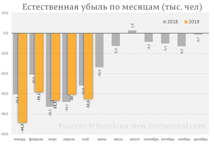 Естественная убыль населения. Росстат убыль населения 2020. Убыль населения в РФ по годам Росстат. Убыль населения России в 2019. Естественная убыль в России.