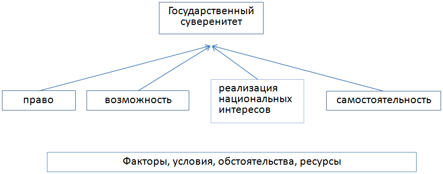 Независимость государства внутри страны. Государственный суверенитет это. Государственный суверенитет схема. Признаки суверенитета схема. Суверенитет государства схема.