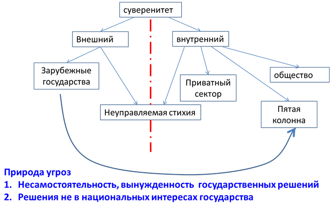 Внутренний суверенитет. Суверенитет схема. Внешний суверенитет государства. Внутренний и внешний суверенитет. Государственный суверенитет схема.