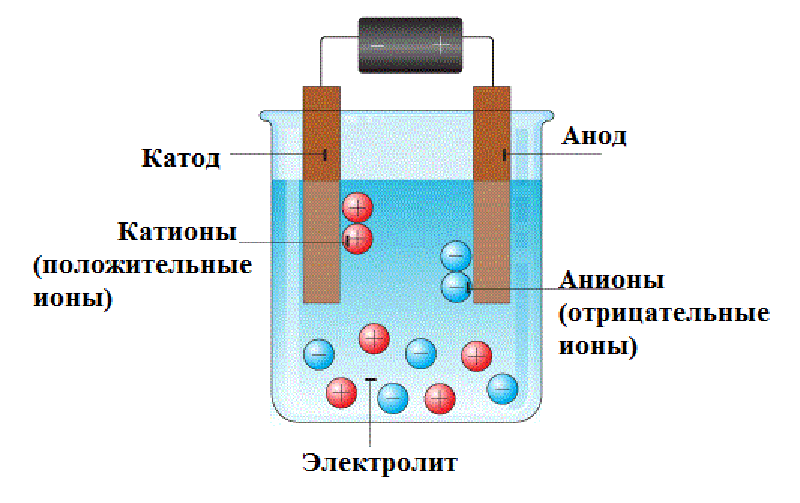 Электролита натрия. Электролиз, анод, катод, анион, катион. Катион анион катод анод. Катод и анод в растворе. Катод анод электролит.