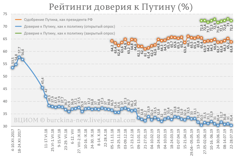 Вероятность мобилизации после выборов президента. ВЦИОМ рейтинг Путина. График доверия Путина. Рейтинг доверия президента.