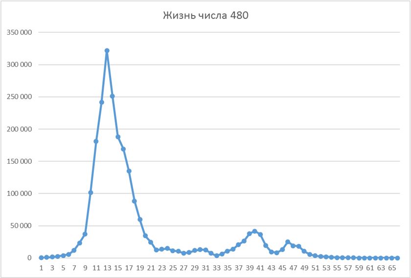 Число жизни 2. Количество жизней.