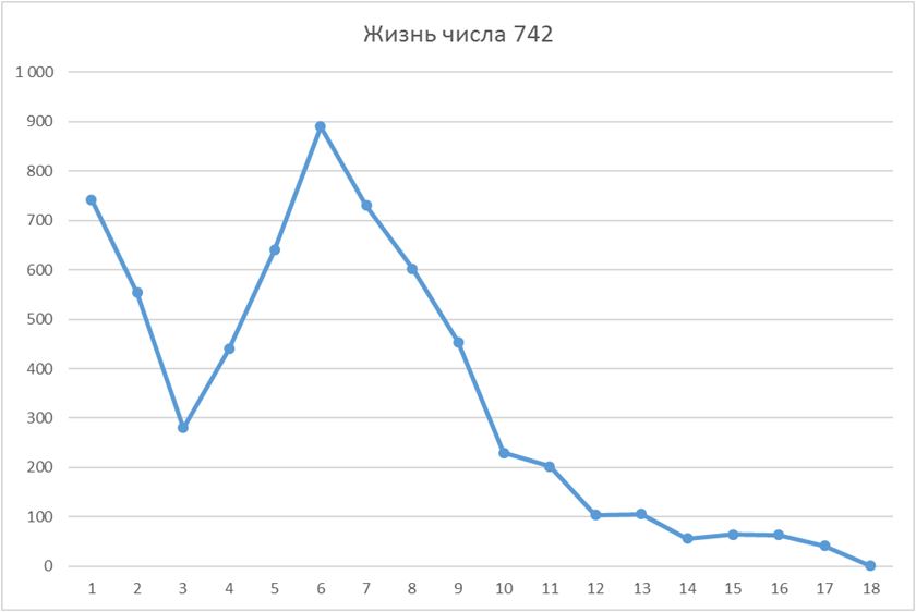 Жить числа. Количество жизней.