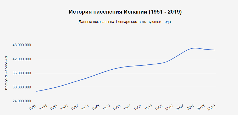 Численность испании. Численность населения Испании на 2020. Численность населения Испании график. Состав населения Испании. Население Испании по годам.