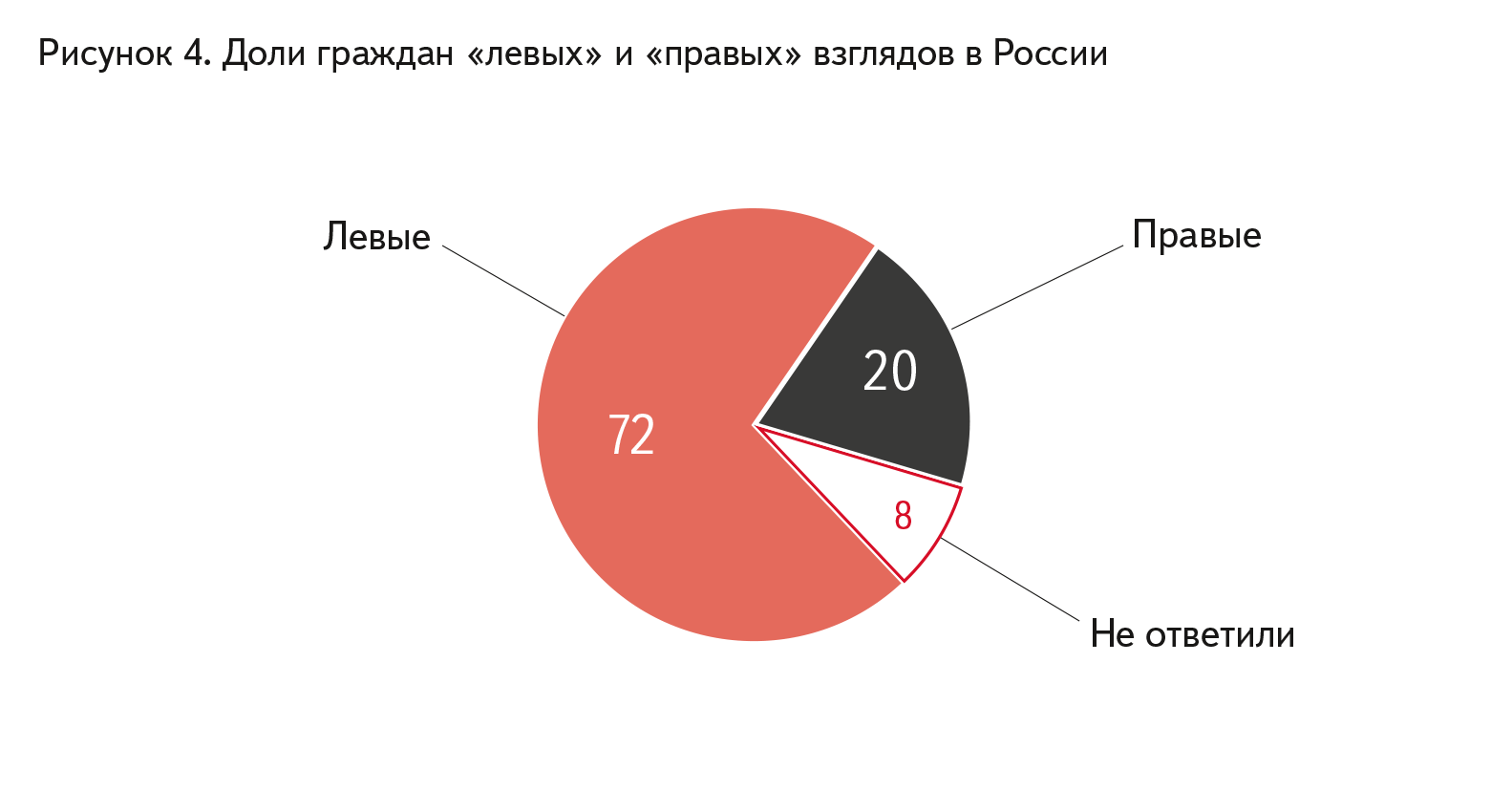 Почему больше левое. Левые взгляды в России. Левые политические взгляды. Левые и правые в России. Левые и правые взгляды.