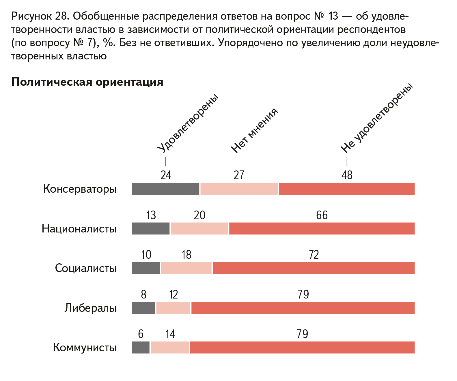 Политические опросы. Политические взгляды. Политические предпочтения. Политические взгляды опрос. Политические взгляды в России.