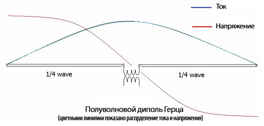 Диаграмма направленности полуволнового диполя