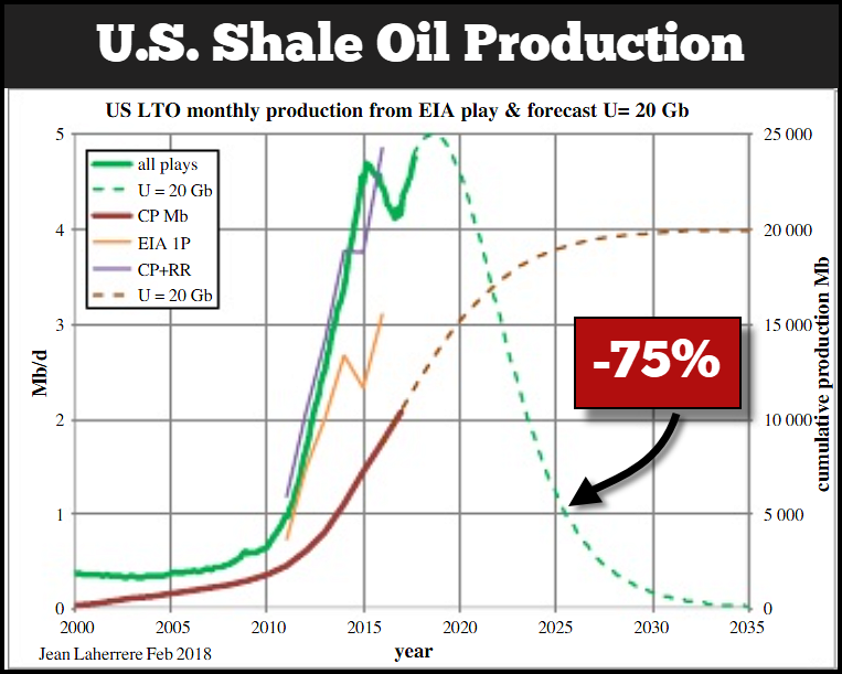 Сланцевая пирамида в США может рухнуть Американцев уличили в нефтяных приписках Экономика