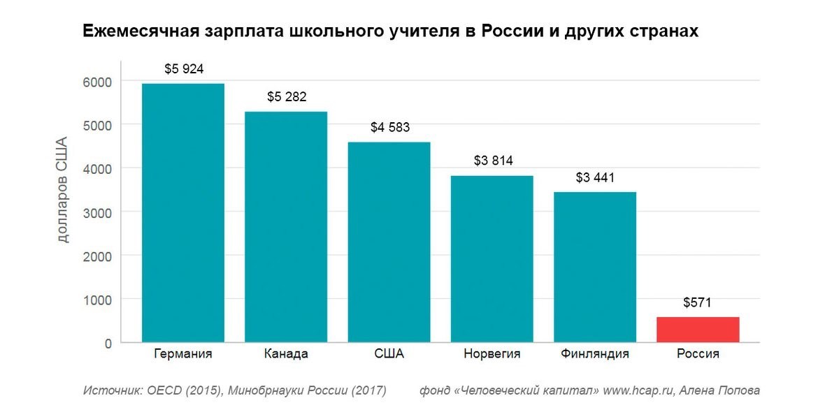 Сколько зарабатывают в норвегии