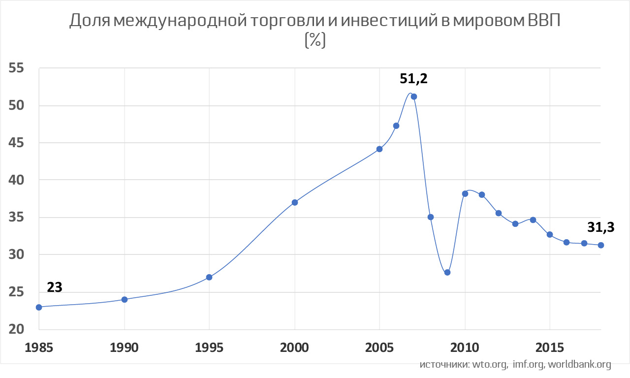 Россия в доле мирового ввп. Инвестиции в ВВП.
