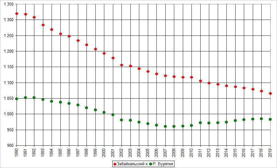 Население 1990 год