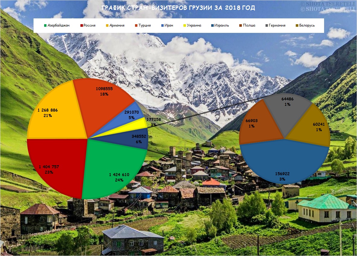 Туризм в грузии статистика фото 29