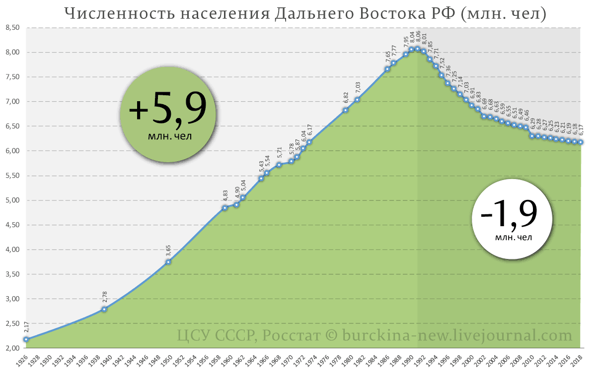 Диаграмма населения дальнего востока