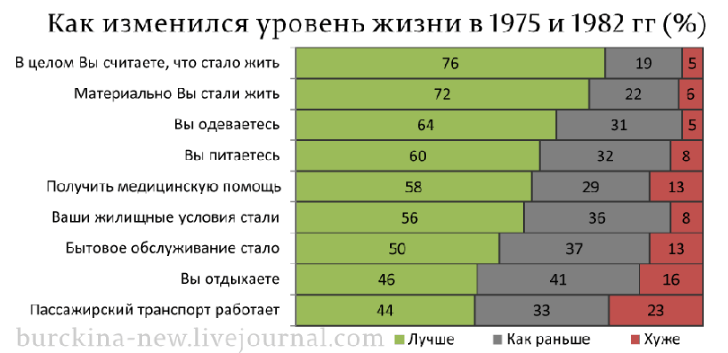 Самый низший уровень жизни