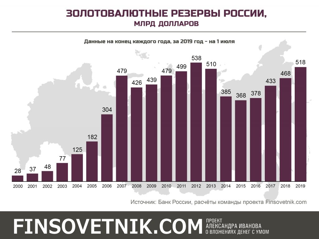 Увеличивается за счет 2. Золотовалютные резервы России график по годам. Валютные резервы России график. Валютные резервы России по годам. Динамика ЗВР России по годам.