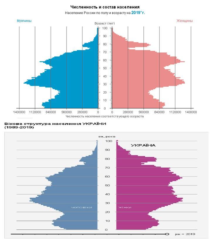 Население украины диаграмма